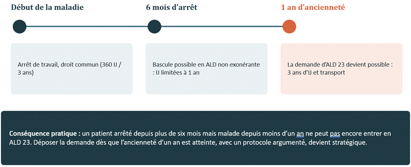 Frise chronologique arrêt de travail et ALD : début de la maladie, bascule en ALD non exonérante à 6 mois d'arrêt (IJ limitées à 1 an), demande d'ALD 23 possible à 1 an d'ancienneté